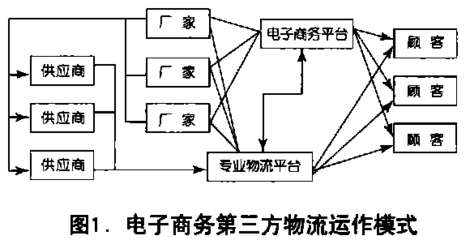 电子商务平台下农产品物流运作模式研究